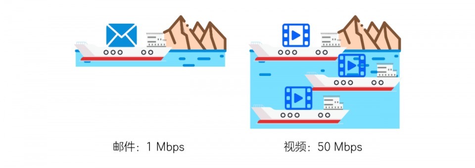 时延|网络不卡顿，这四个要素很重要