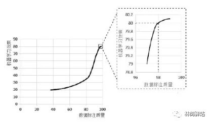 数据|为算法把好最后一关,谈谈数据审核那些事儿