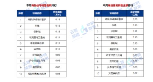 均价|10692元/㎡！济宁最新商品住宅成交均价出炉