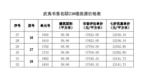 购房|福州467套七折房源启动选房，房源表及价格公示！