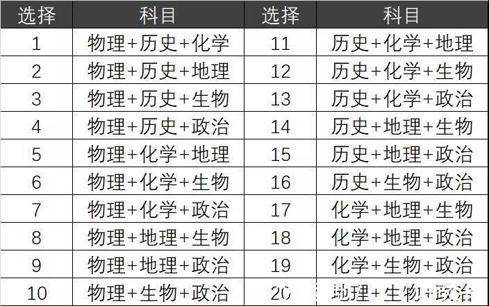 考生|新高考“3+3”“3+1+2”，合理选科太重要，新生家长要忙起来啦