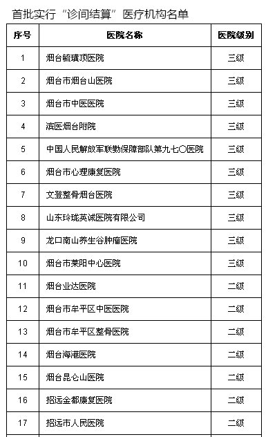 患者住院|住院押金垫付不再愁！烟台市42家医院医保住院费“诊间结算”