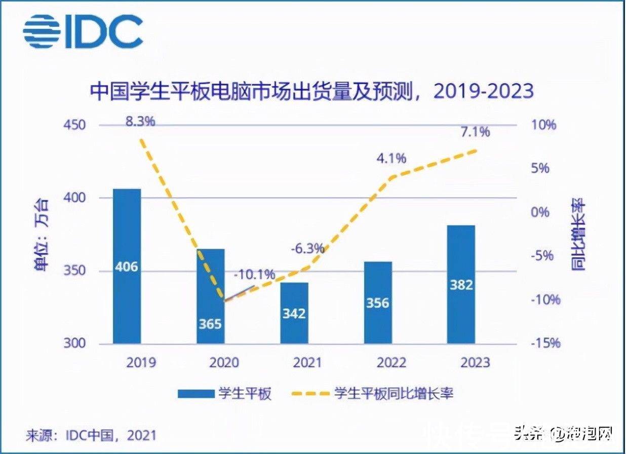 出货量|转转PC市场分析：平板电脑需求持续反弹，二手高性价比产品热销