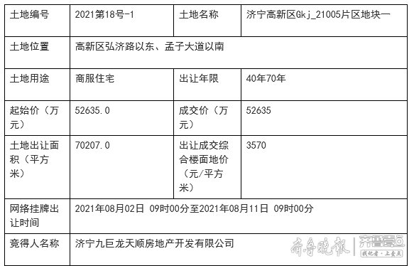 商住|华都、九巨龙再拿地，济宁高新区两宗地块成功出让