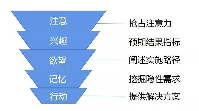 指标|工业品推广的5个关键步骤