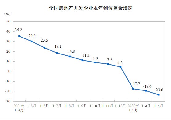 下降|前4月全国房地产开发投资下降2.7%，商品房销售额下降29.5%