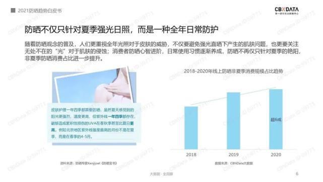 cbndCBNData：2021防晒趋势白皮书