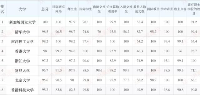 亚洲大学排行榜：清华屈居第二，北大跌出前五，榜首让人不满