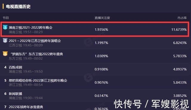 跨年晚会收视率排名出炉，第一名当之无愧，国民女演员成收视爆点！