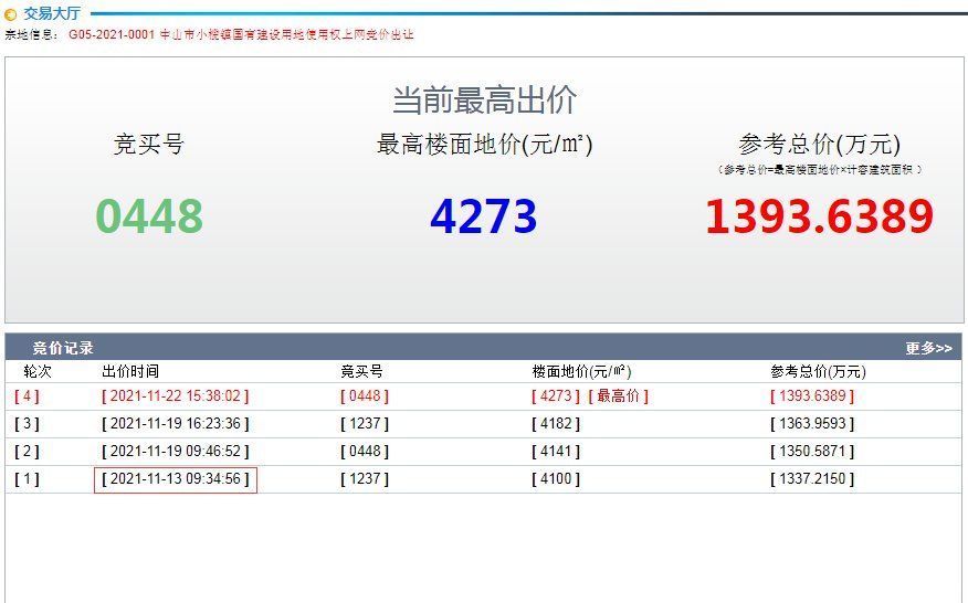 商业地块|已有4轮出价！总价已增加近60万！中山今年首宗纯商业地块明日将花落谁家？