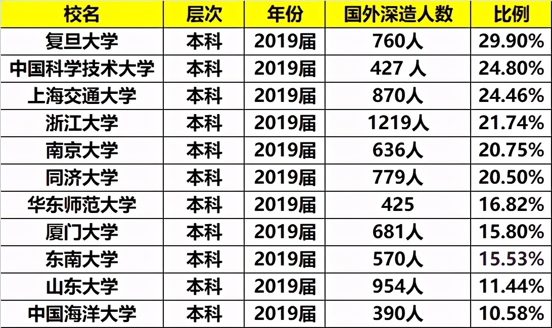 华东地区985大学升学率排名：中科大第一，厦大排在后面