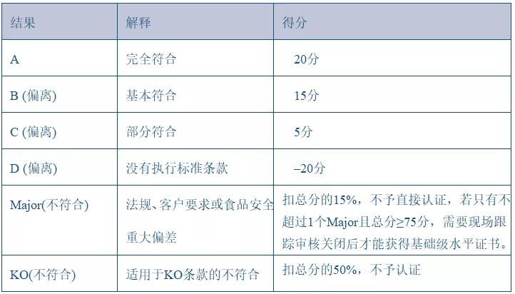 GFSI认证标准清单及认证规则汇总