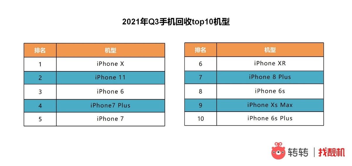 5g|转转发布Q3手机行情：二手市场iPhone交易占比连降三个季度