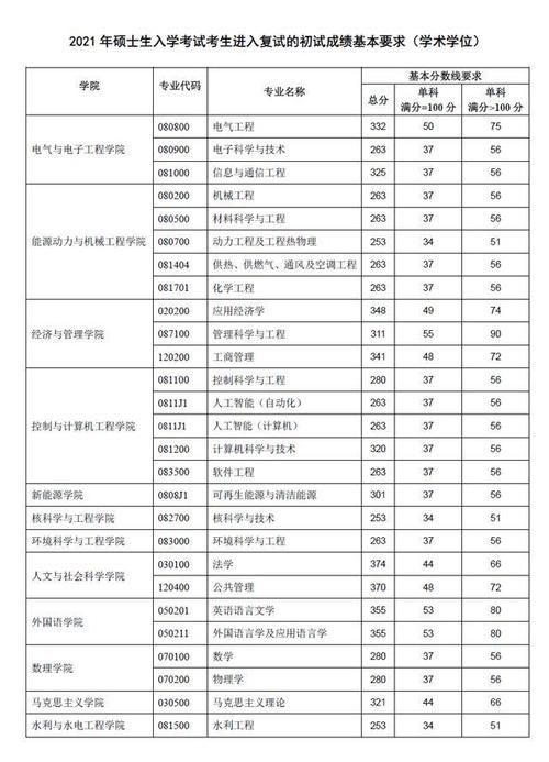 重磅！2021年华北电力大学复试分数线公布！速查！