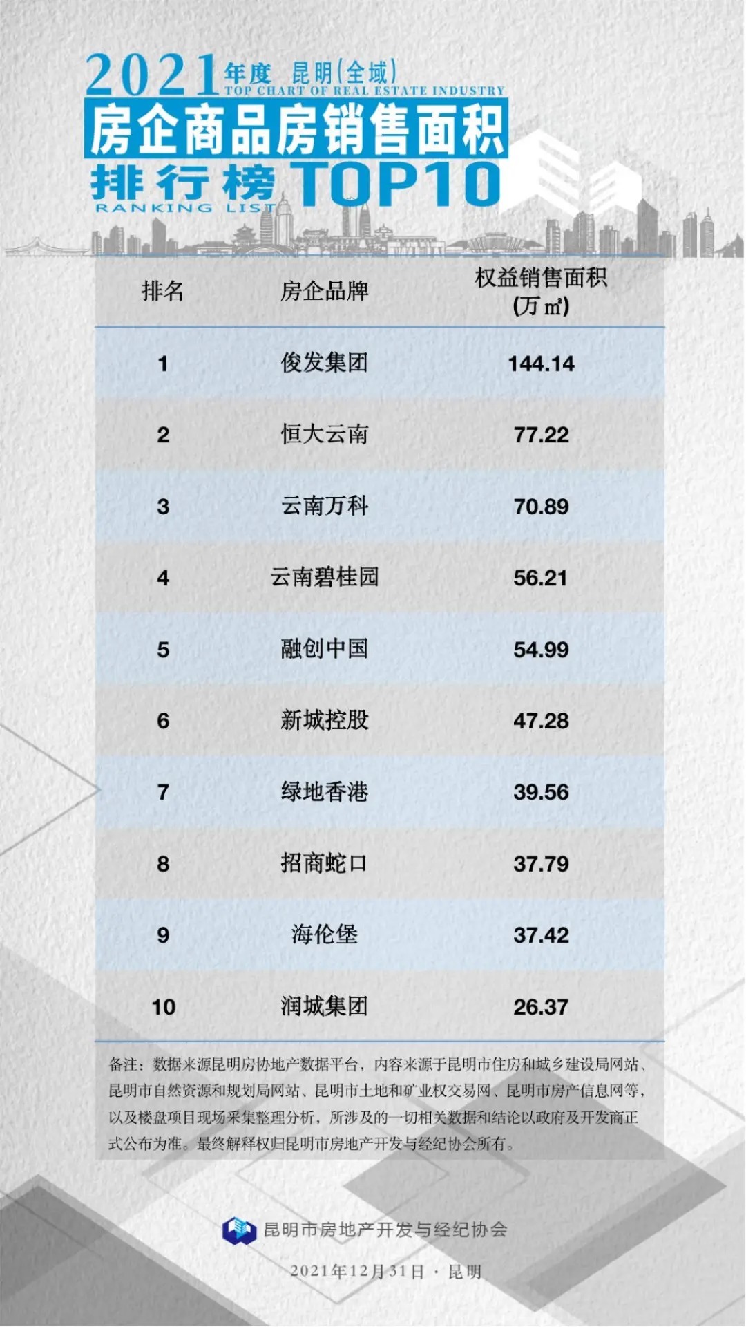 房地产行业|重磅发布：2021年度昆明房地产行业榜单！