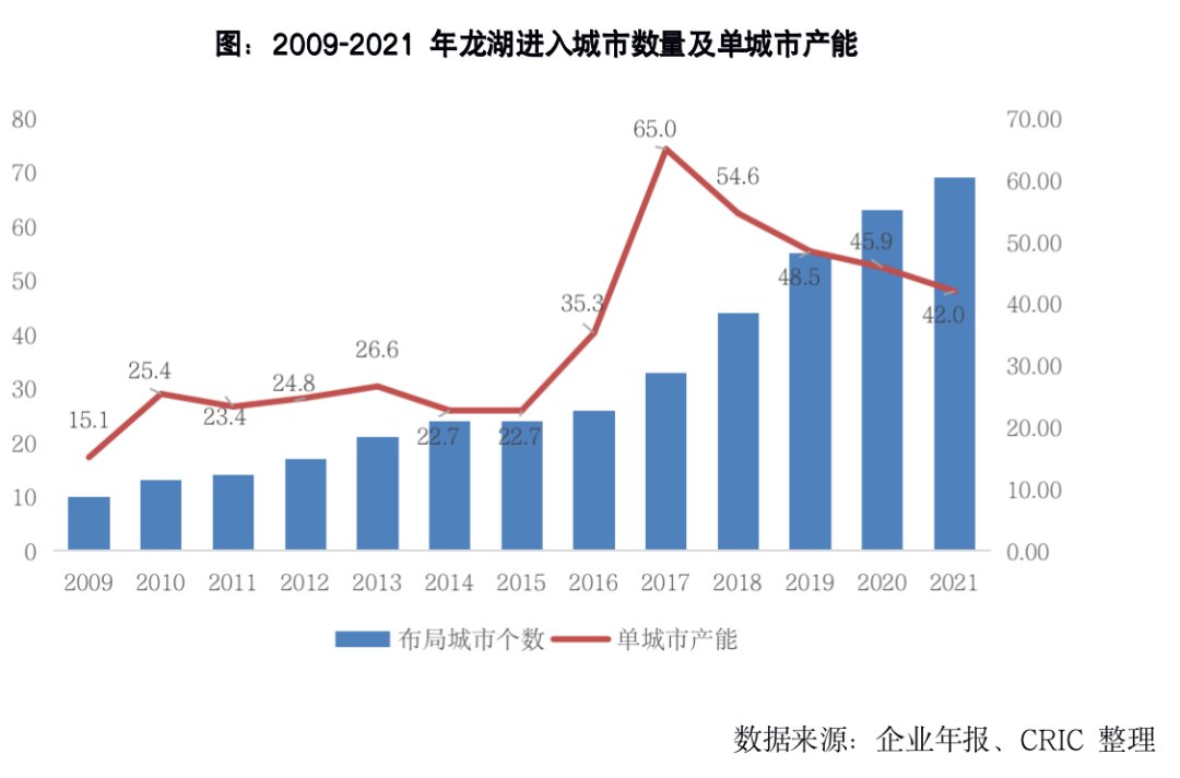 龙湖打造穿越周期能力探究|专题 | 企业