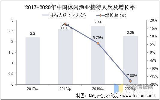 现状|休闲渔业产业现状分析，整体产业快速扩展，疫情下产业市场受阻