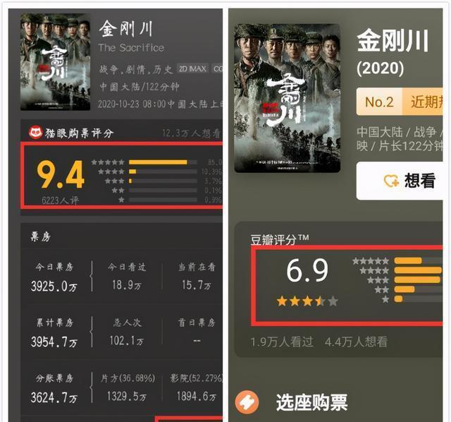 豆瓣|《金刚川》豆瓣开分6.9，票房破亿但有遗憾，总票房大跌9亿？