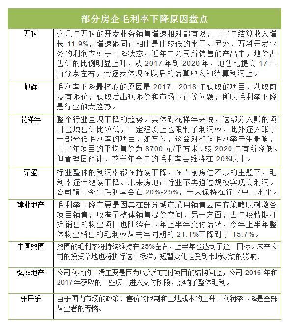 房企|房企中报观察丨前三强房企毛利率全部下滑,有公司开打价格战