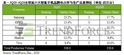 第三季度|第三季度全球手机产量公布：华为苹果并列第四