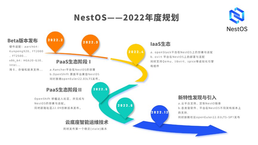 rpm|NestOS Beta 系统正式发布