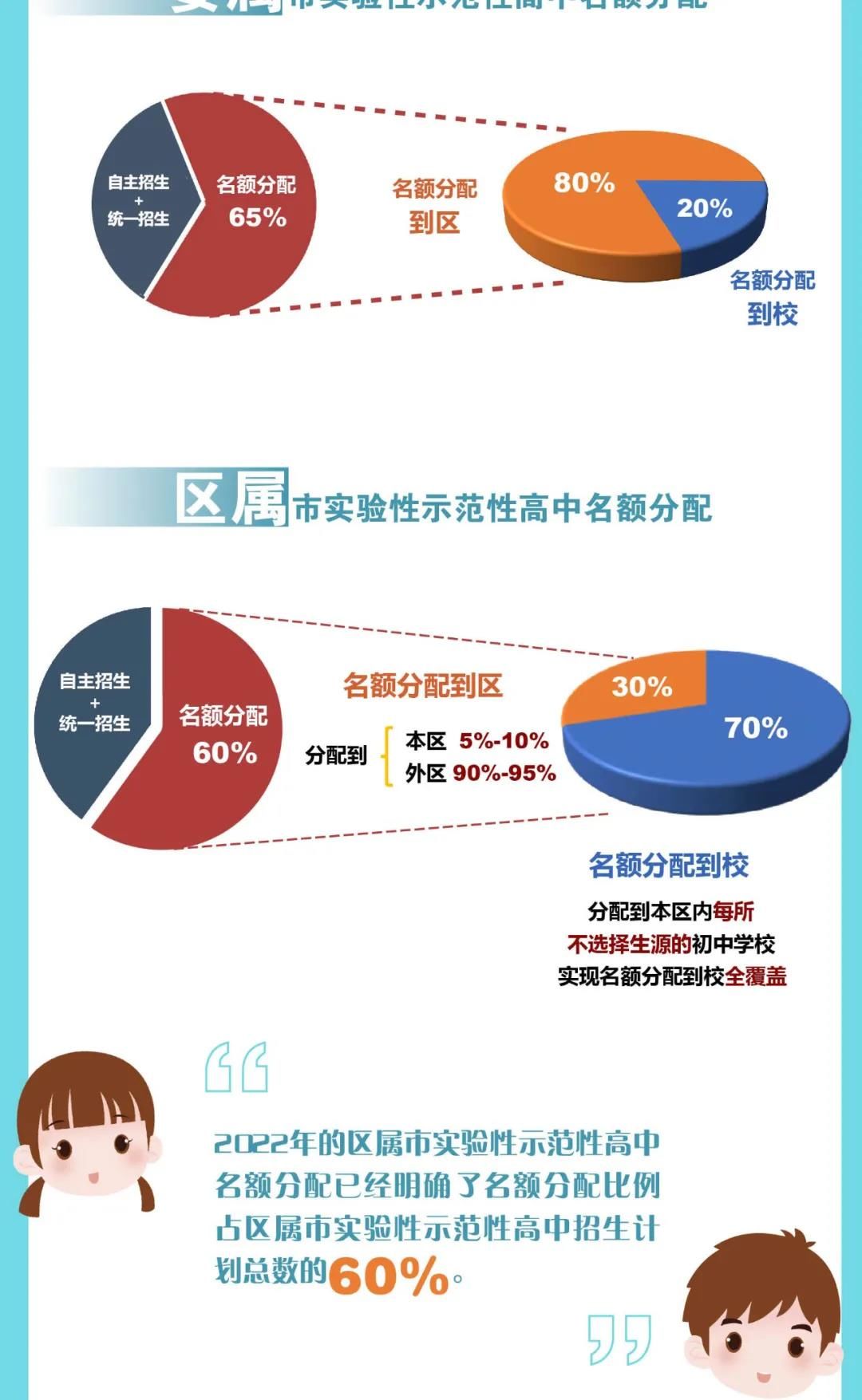 录取|名额分配比例扩大，志愿填报考后进行！2022上海中招文件及综合考查意见要点来了！