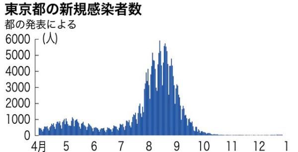 日本|日本12月30日新增确诊病例516例 连续两天超过500例