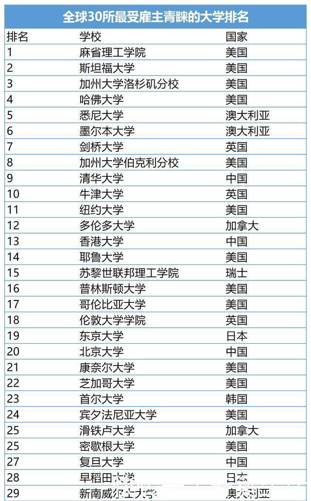 大学|全球文凭“含金量”最高的30所大学，美国独占13席，中国4所大学