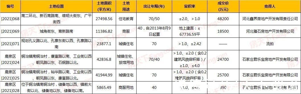 鑫界地产|鑫界地产拿地！君乐宝包揽3宗地！石家庄5宗地吸金117990万元