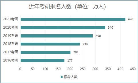 户口|考研大军420万？附：各专业历年国家线，考上研就解决户口，还不努力！