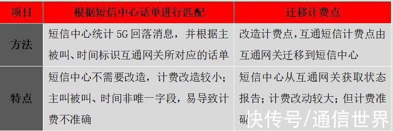 用户|运营商5G消息回落技术方案探析