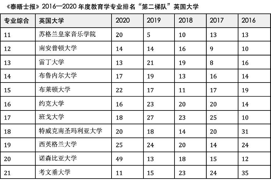 英国大学|重磅发布近5年教育学专业排名最高的英国大学！格拉斯哥力压剑桥排名第一！