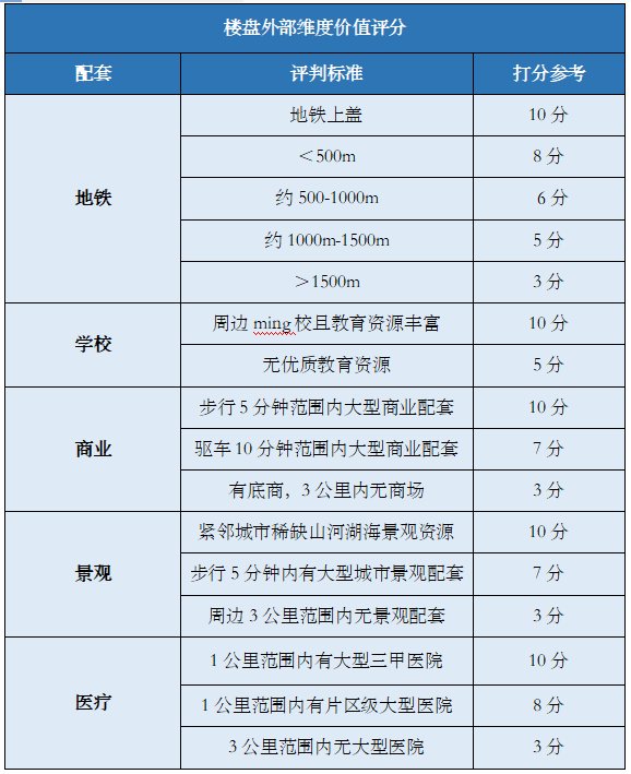 珺府|用这些公式算出的“六边形”楼盘,该出手时就出手!