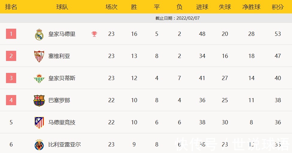 ole|落后榜首17分!去年冠军,今年难进前四,西蒙尼怎么了?