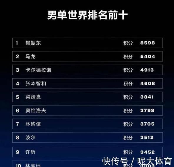 男单|最新的乒乓球女单、男单世界排名出炉：孙颖莎首登女单排名第一！