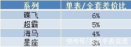 二手|二手表全套比单表贵多少钱？