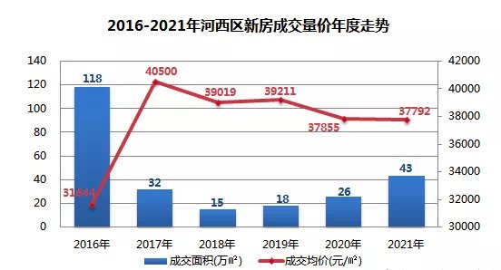 河东区|2021天津市区楼市销量曝光!谁叫好又叫座?谁被打回原形!