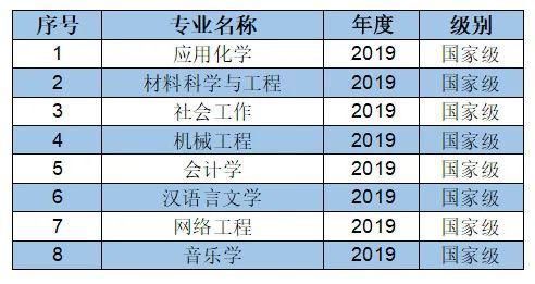 济南大学一流本科专业建设点增至28个！