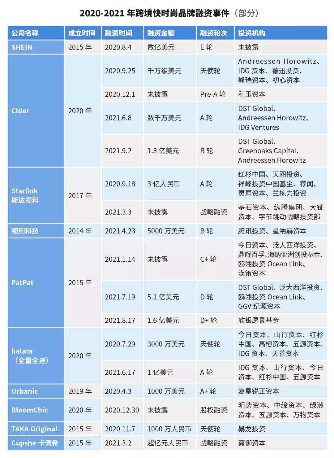 时尚品牌|字节阿里腾讯，抢着卖衣服，一出手就是几十个亿