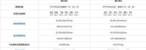 星际 旅行者1号在180亿公里外的发现，让人类“失望”，有害射线激增