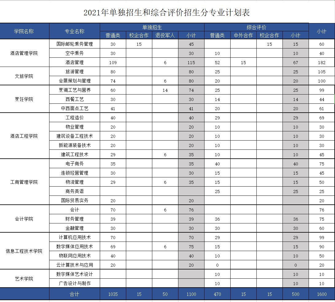 青岛酒店管理职业技术学院2021年单独招生和综合评价招生分专业计划表