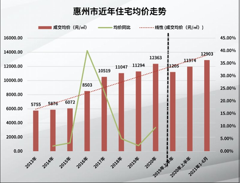 数据|惠州上半年成交数据出炉！大亚湾第一次半年度销售面积严重下滑