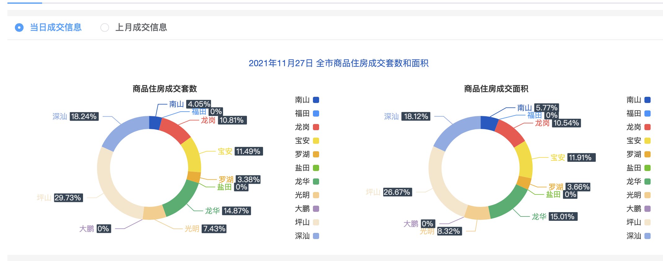 11月27日深圳住宅成交148套 面积14240.94㎡|市场成交| 住宅