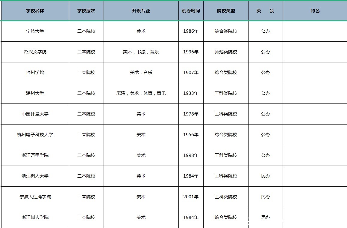 双一流大学|浙江开设艺术专业的院校有哪些？实力如何？一图详解获取详细信息