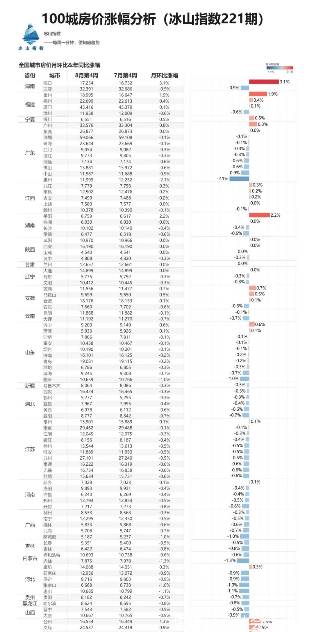 住建部|房价,只有重庆还在努力……
