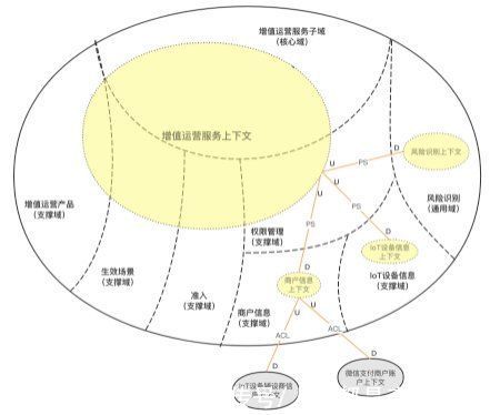 业务|如何从0到1实践DDD