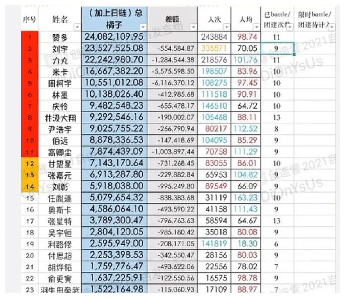 粉丝为爱豆花了超1000万也没得到一个出道位，比赛已结束，维权还有用吗