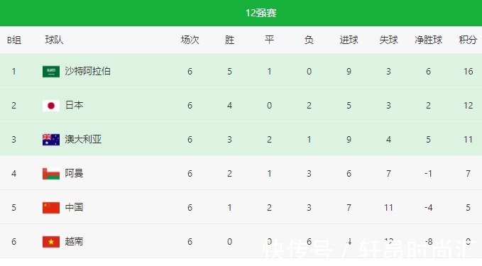 绝杀|1-0!1-1!日本绝杀升第2,国足搅乱出线形势!澳大利亚丢分下跌