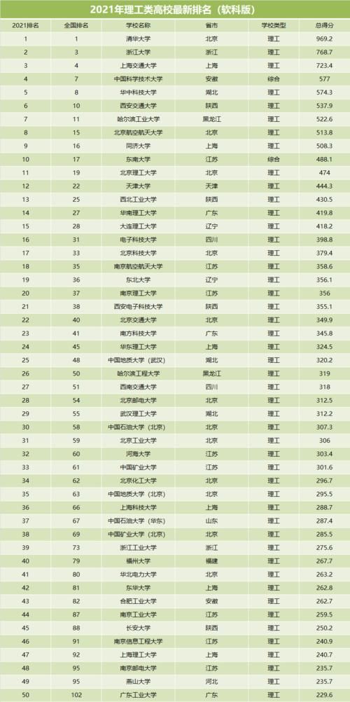 2021年理工类高校排名，华科挺进前5，西工大进步明显！