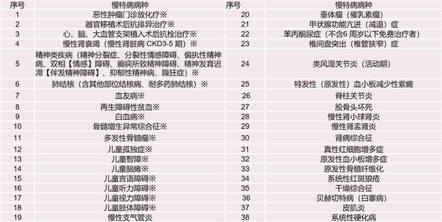 慢性病|金锣医院获批慢性病门诊定点单位，最高报销比例95%